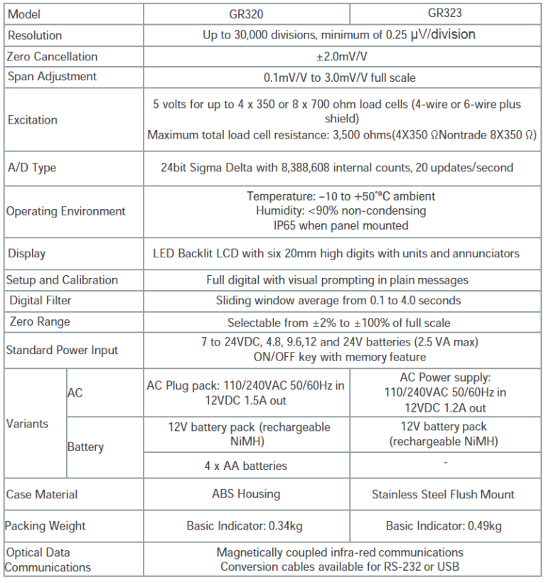 GR300 Digital Weight Indicator specification