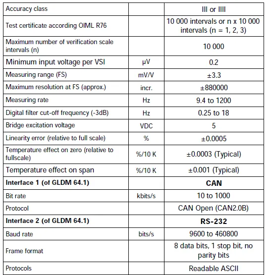 GLDM64.1 digital accessories specification
