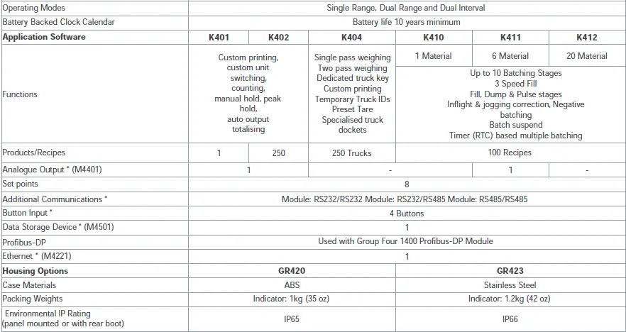 GR400 Digital Weight Indicator specification