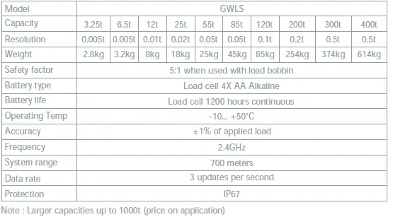 GWLS Wireless Loadshackle specification