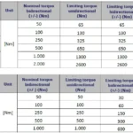 LXT 980 Torque Sensor specification