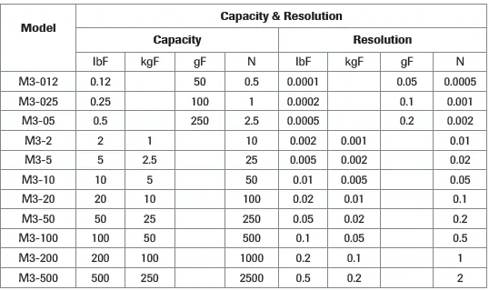 capacity resolution