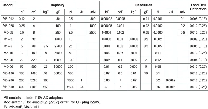 M4 M5 – Digital Force Gauges part numbers