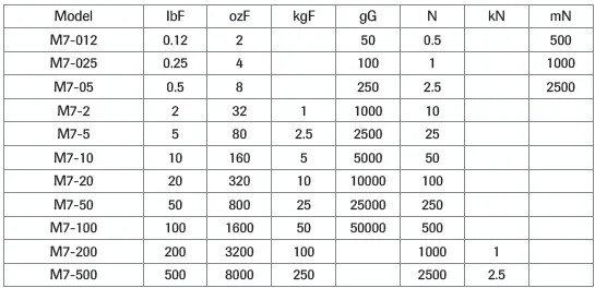 M7 Digital Force Gauge part numbers