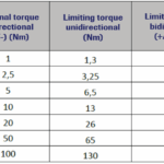 LXT 974 Torque Sensor specification